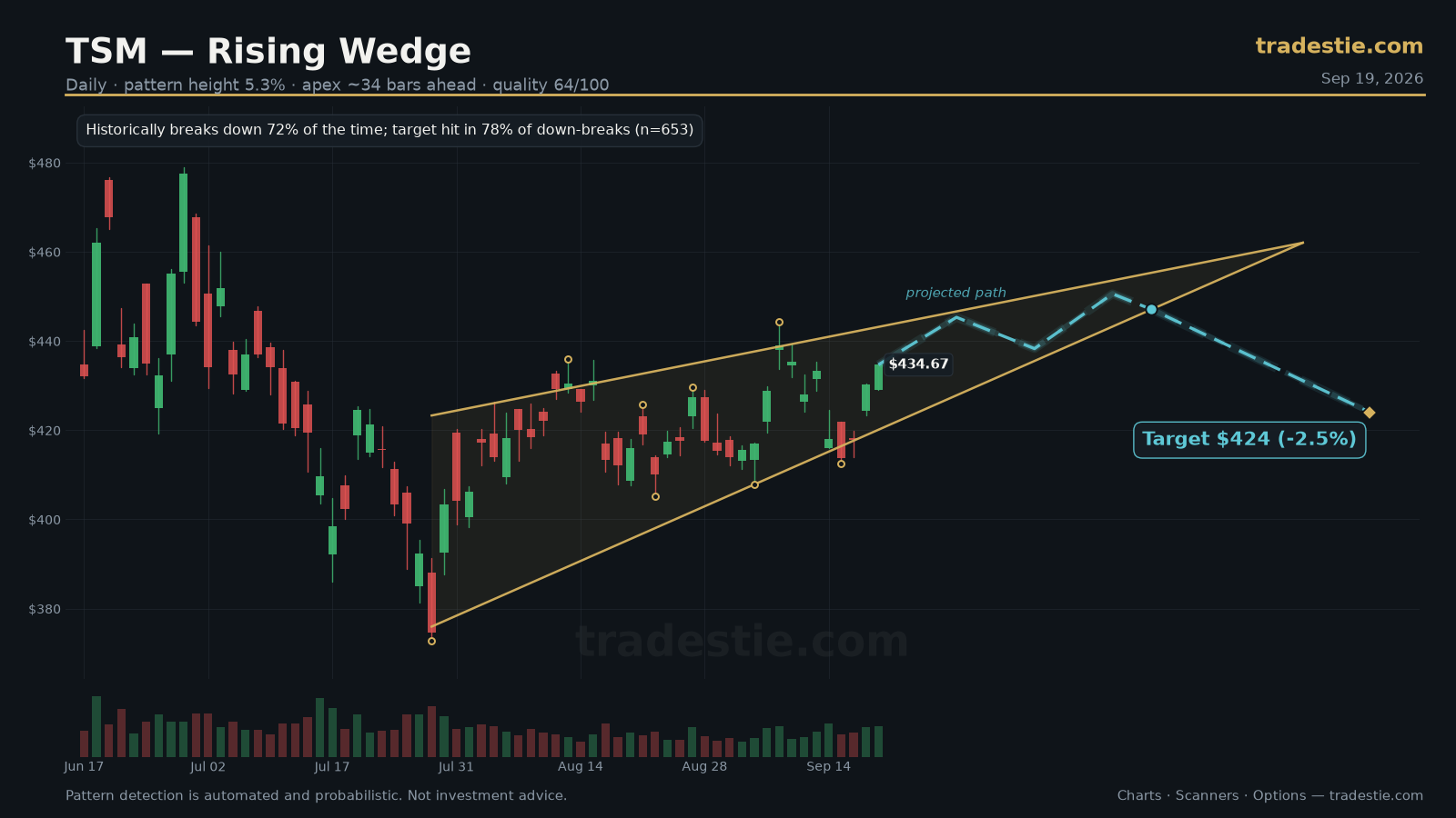 TSM Rising Wedge chart pattern with breakout target