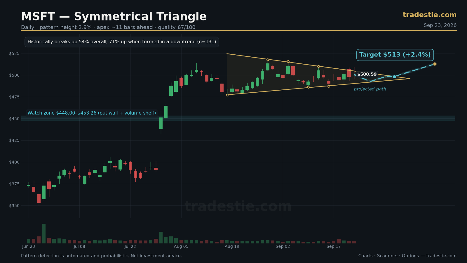 MSFT Symmetrical Triangle chart pattern with breakout target