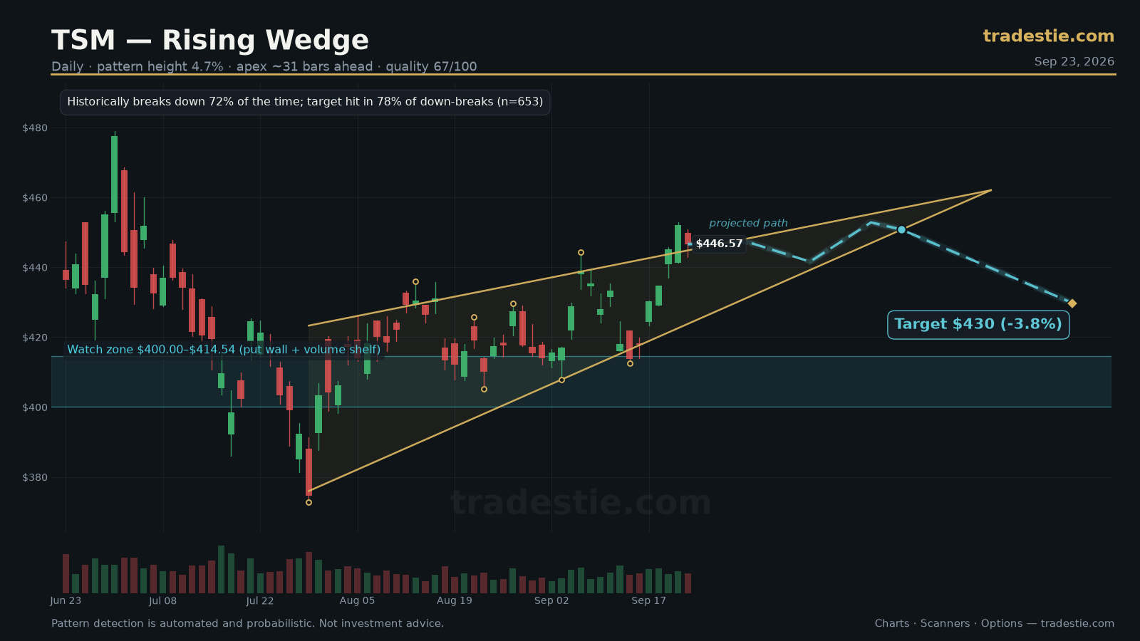 TSM Rising Wedge chart pattern with breakout target