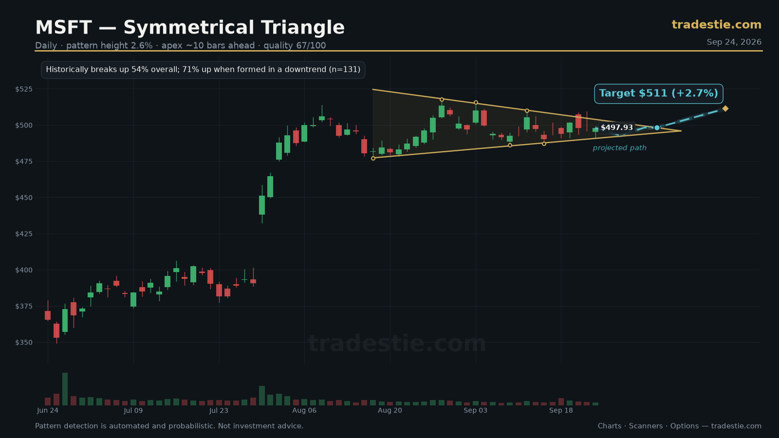 MSFT Symmetrical Triangle chart pattern with breakout target