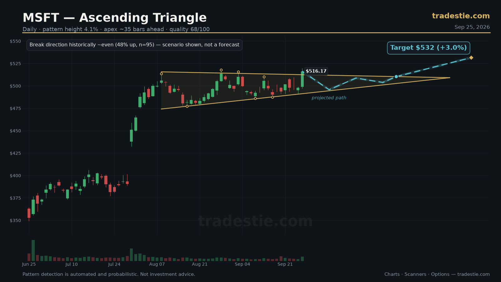 MSFT Ascending Triangle chart pattern with breakout target