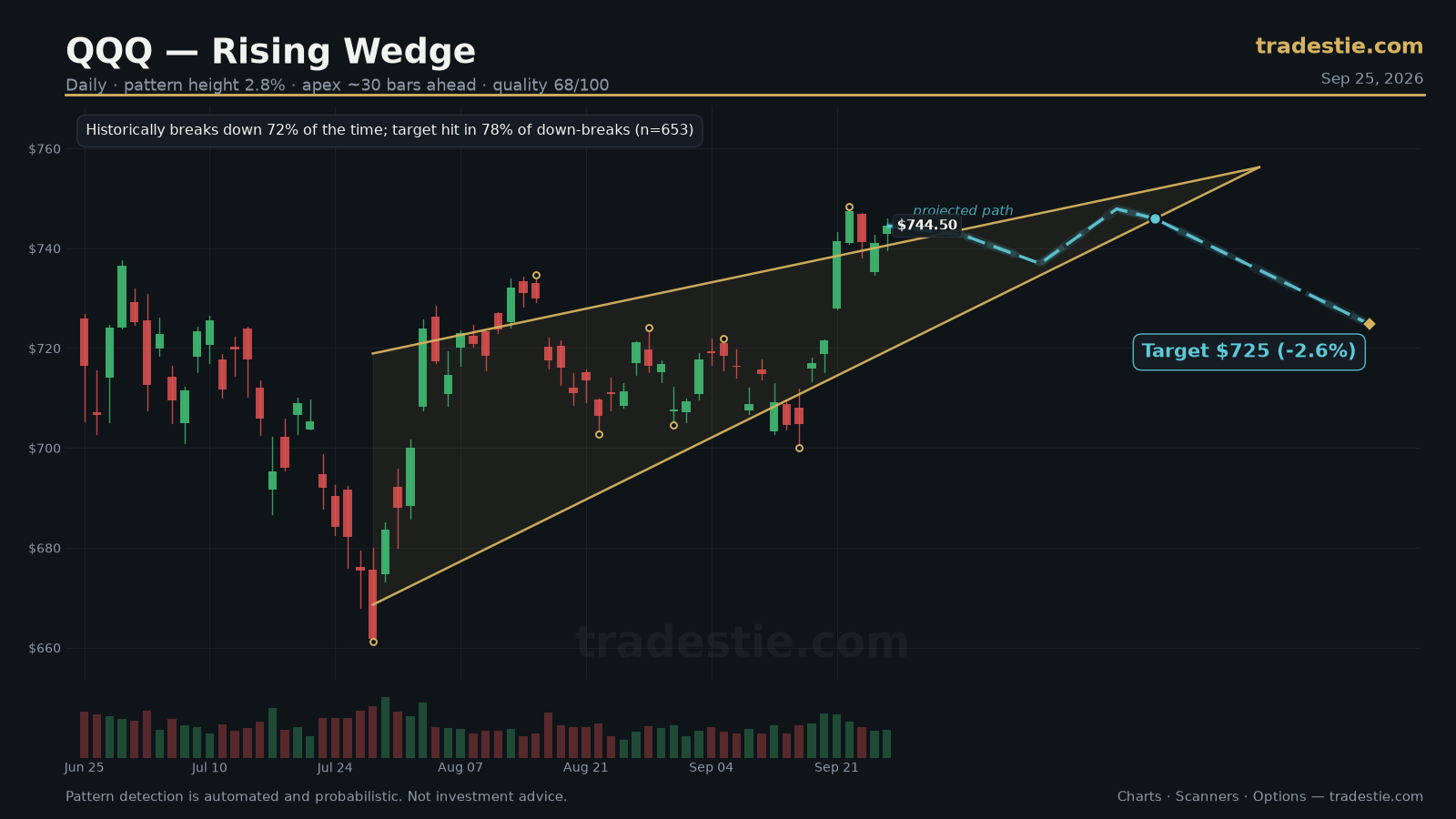 QQQ Rising Wedge chart pattern with breakout target