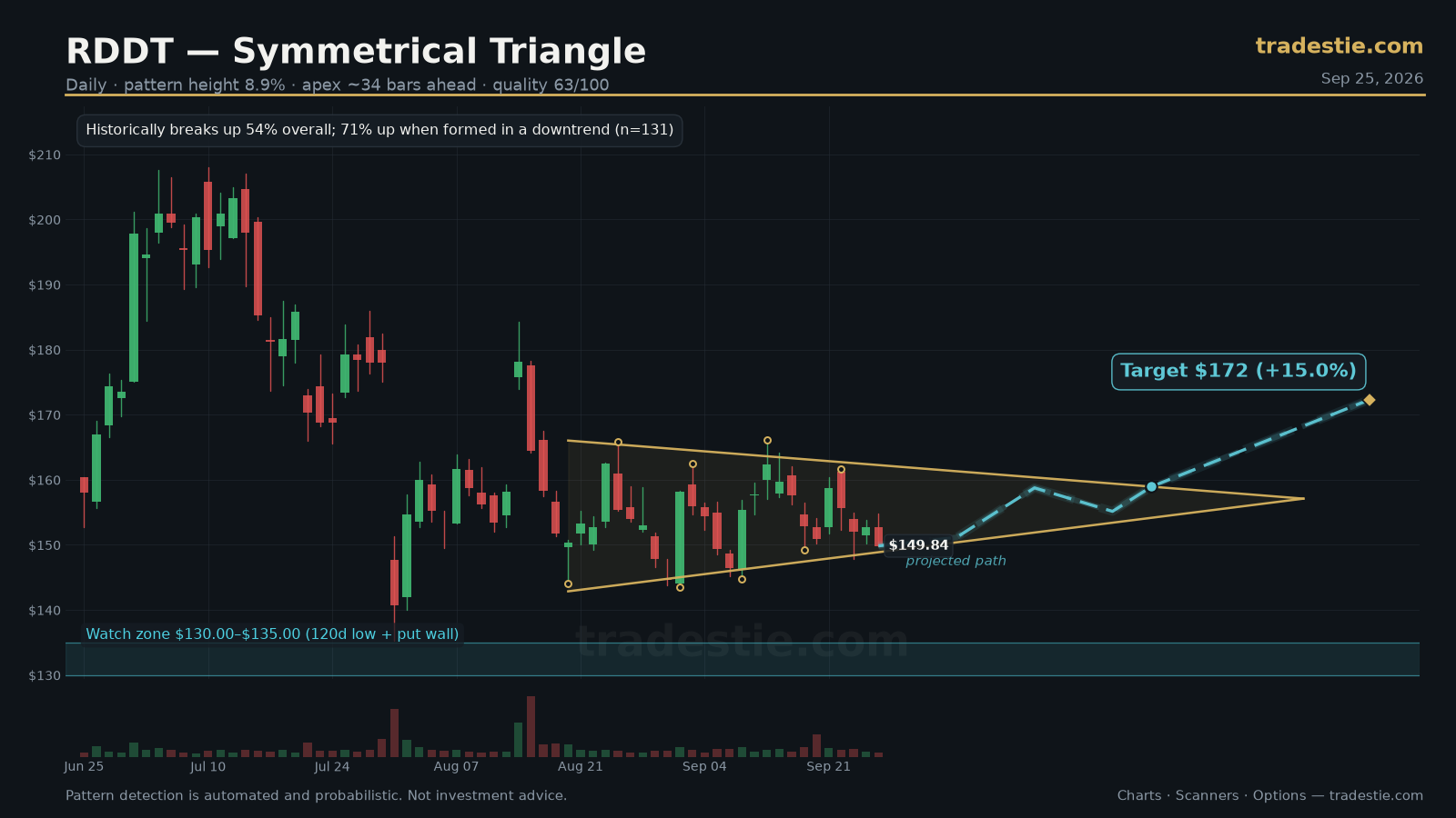 RDDT Symmetrical Triangle chart pattern with breakout target