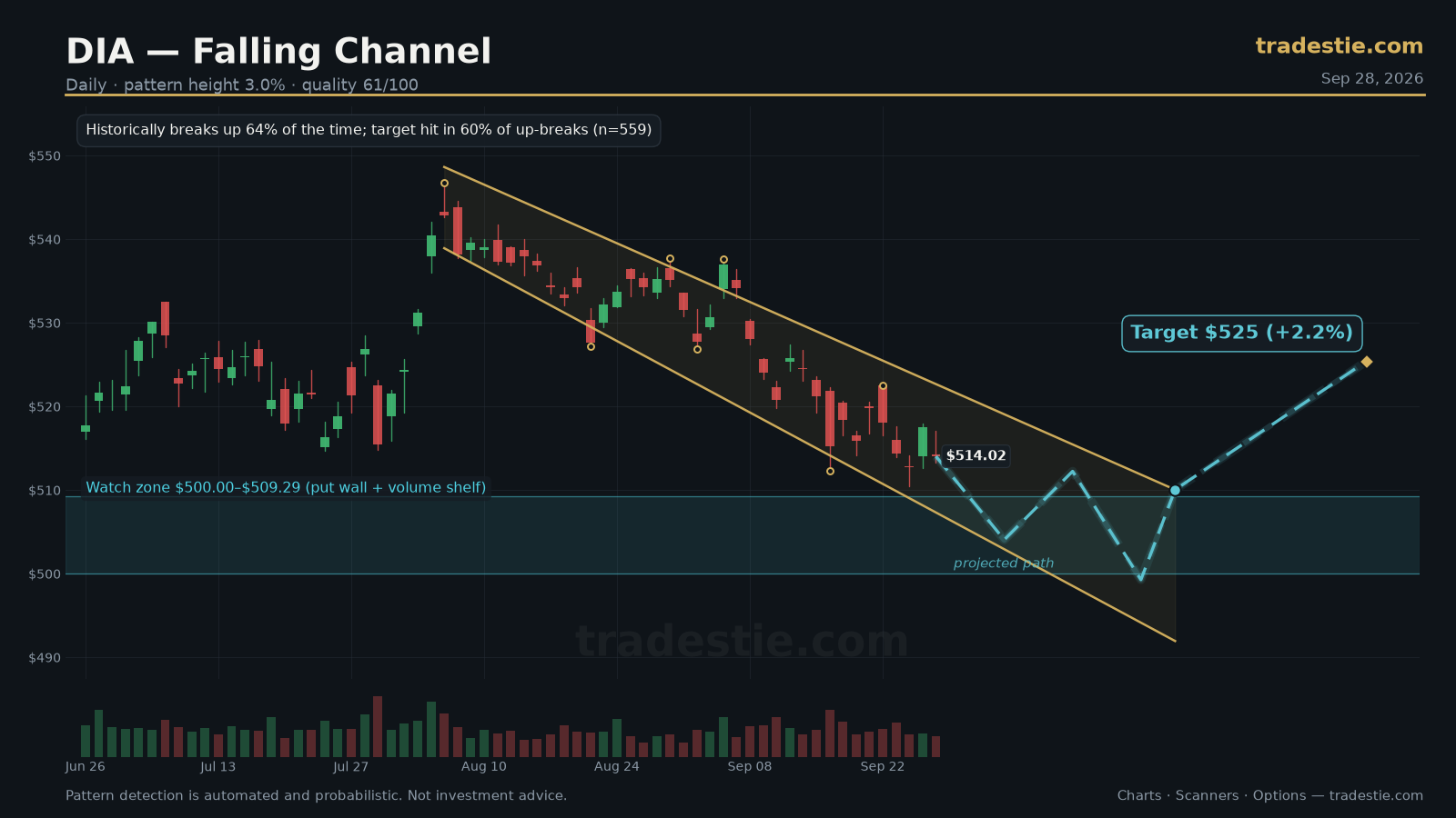 DIA Channel Down chart pattern with breakout target