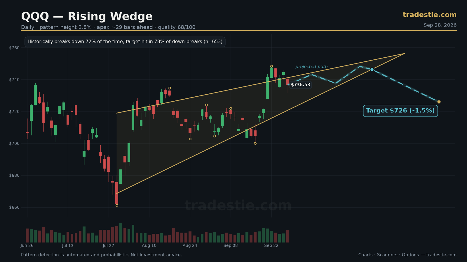 QQQ Rising Wedge chart pattern with breakout target