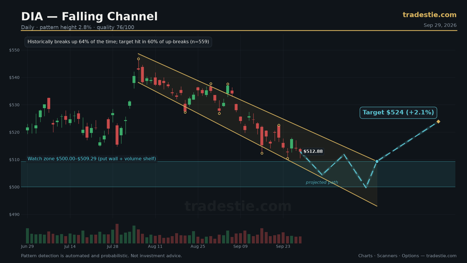 DIA Channel Down chart pattern with breakout target