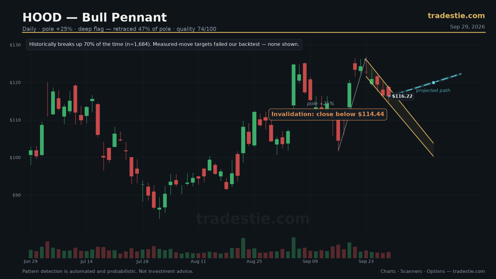 HOOD Bull Pennant chart pattern with breakout target