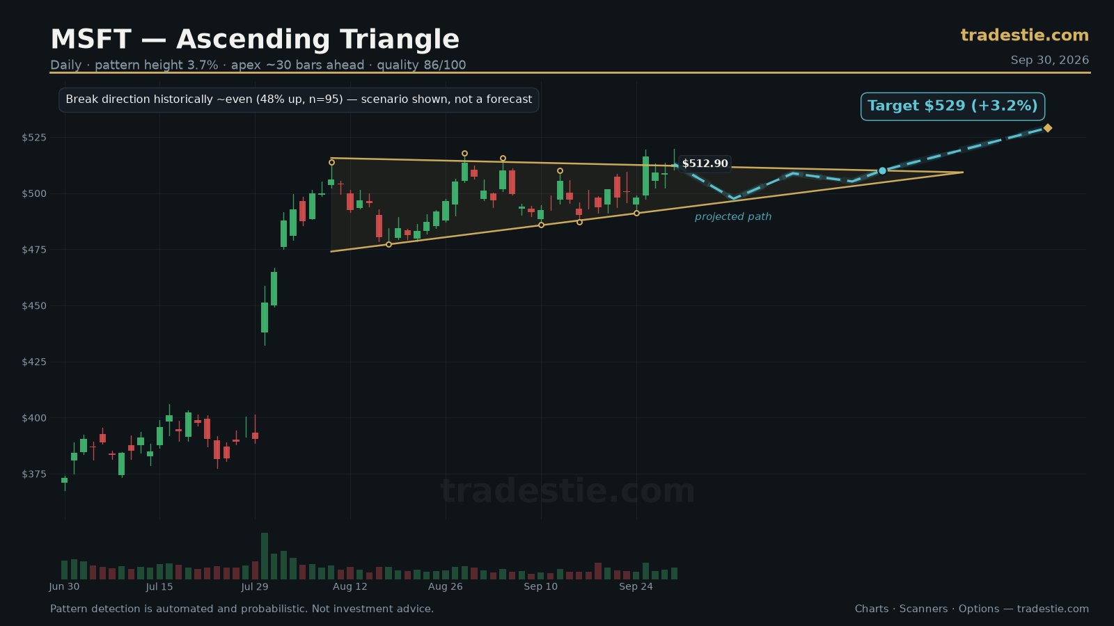 MSFT Ascending Triangle chart pattern with breakout target