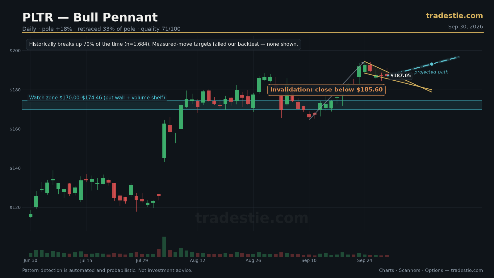 PLTR Bull Pennant chart pattern with breakout target