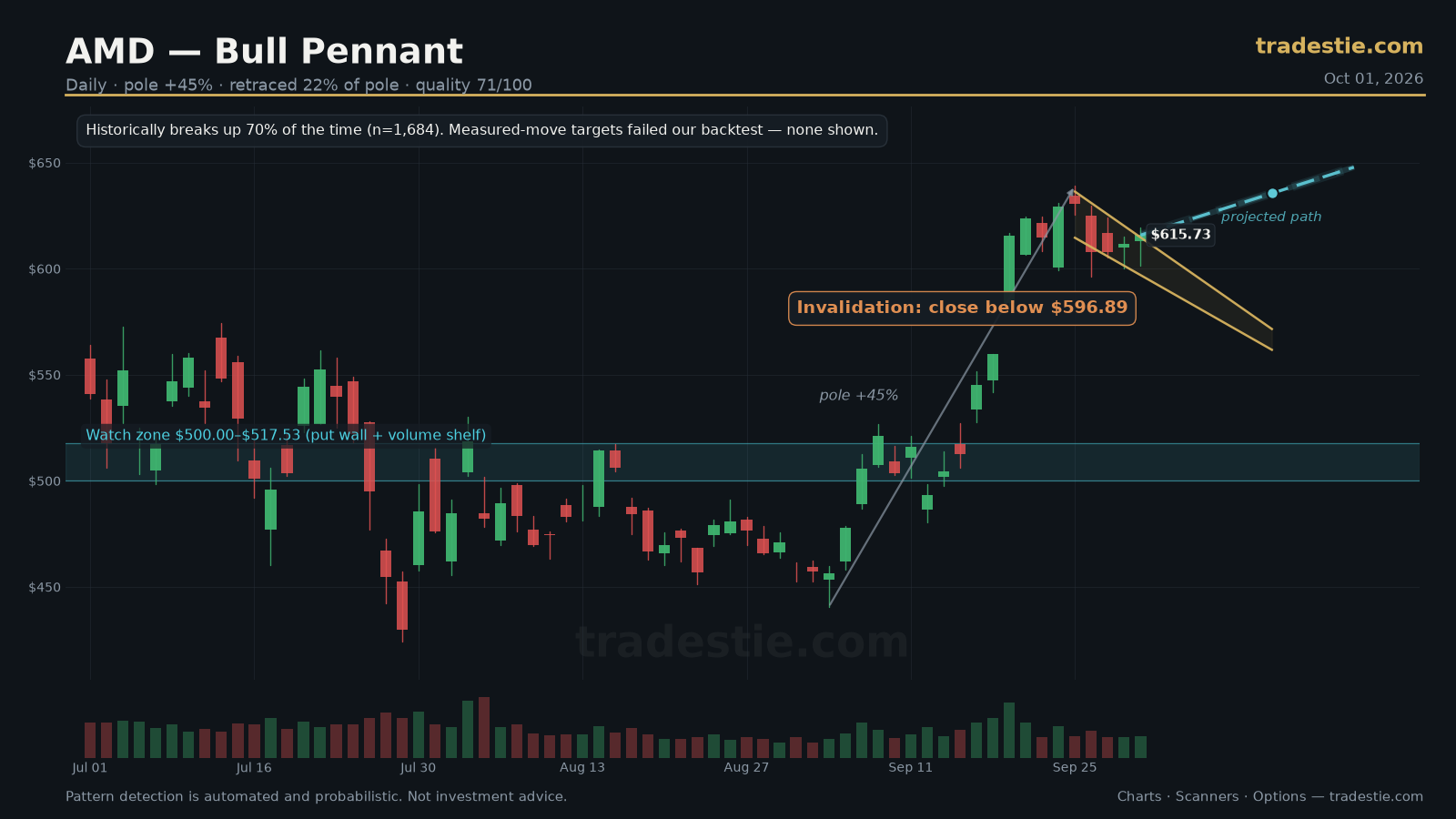 AMD Bull Pennant chart pattern with breakout target