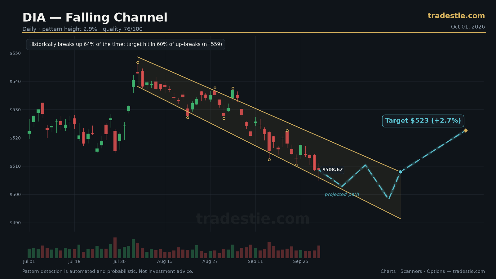 DIA Channel Down chart pattern with breakout target