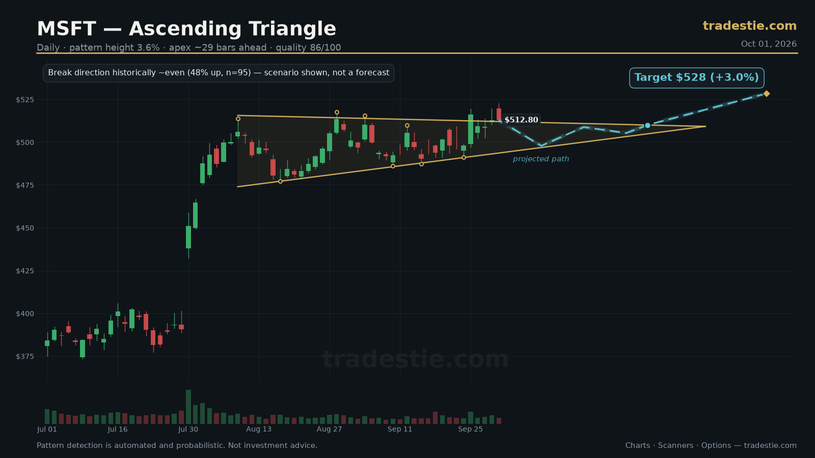 MSFT Ascending Triangle chart pattern with breakout target