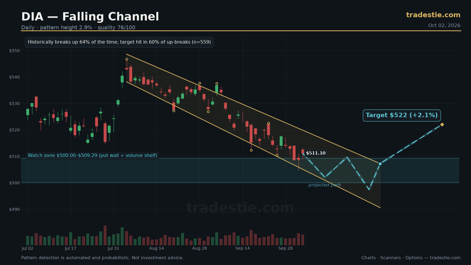 DIA Channel Down chart pattern with breakout target