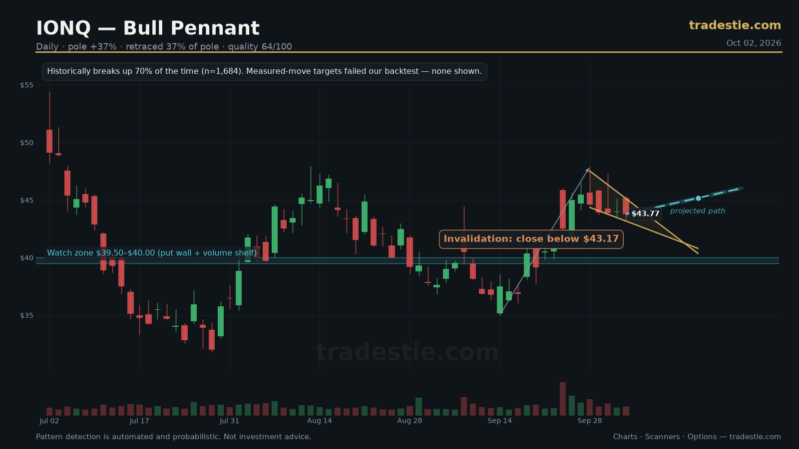 IONQ Bull Pennant chart pattern with breakout target
