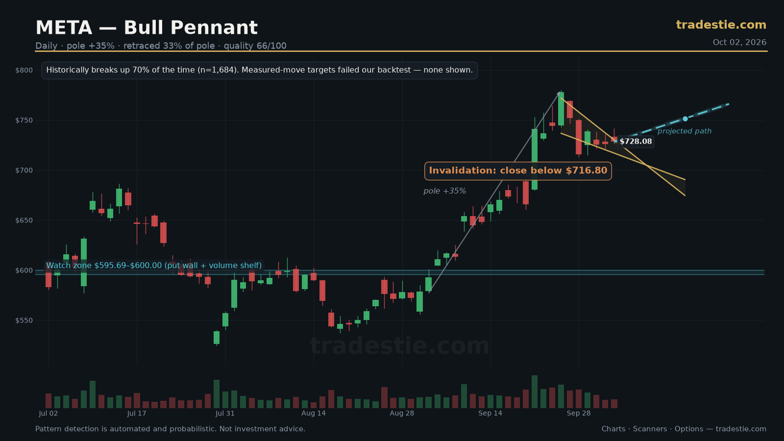 META Bull Pennant chart pattern with breakout target