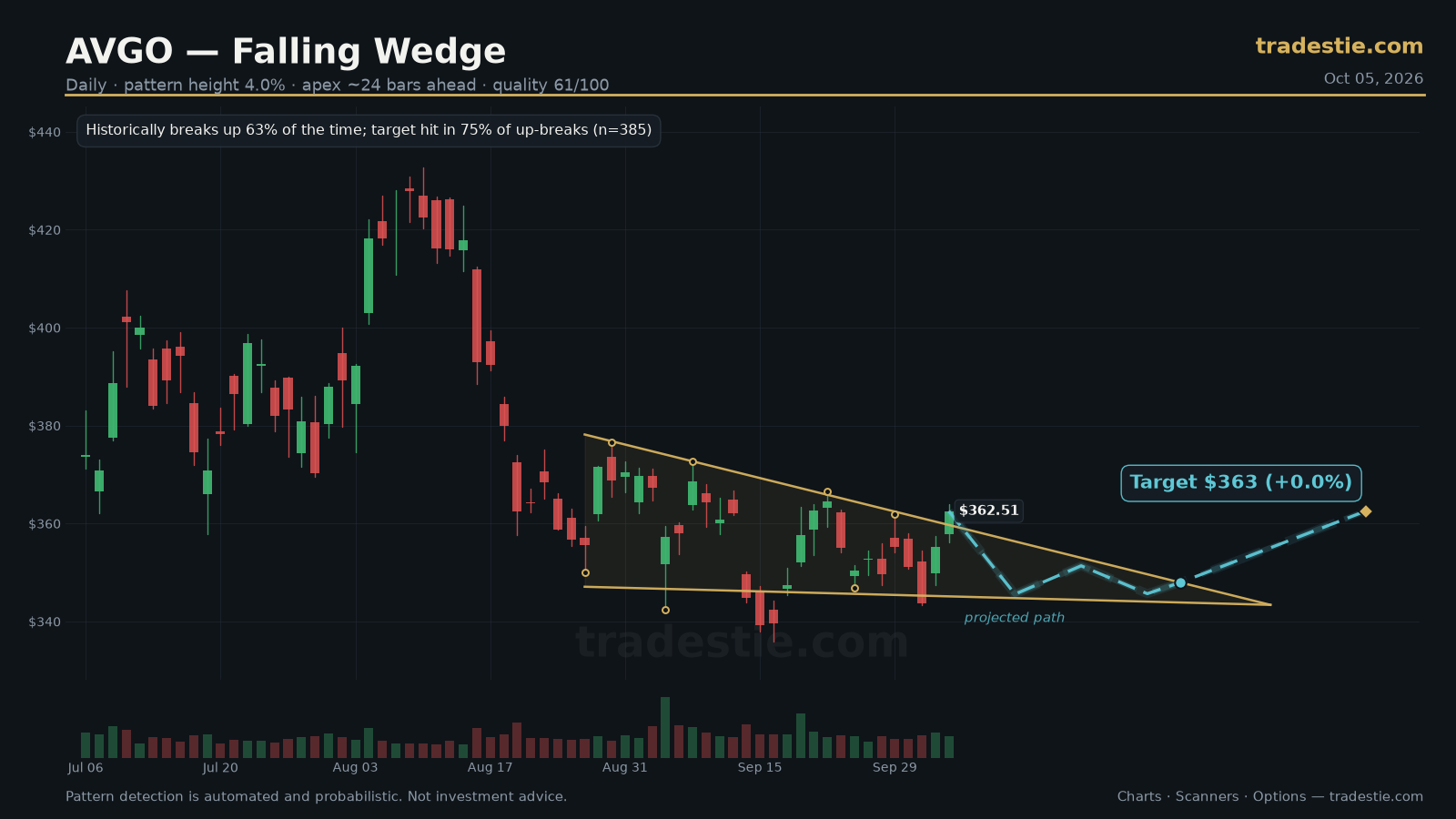 AVGO Falling Wedge chart pattern with breakout target