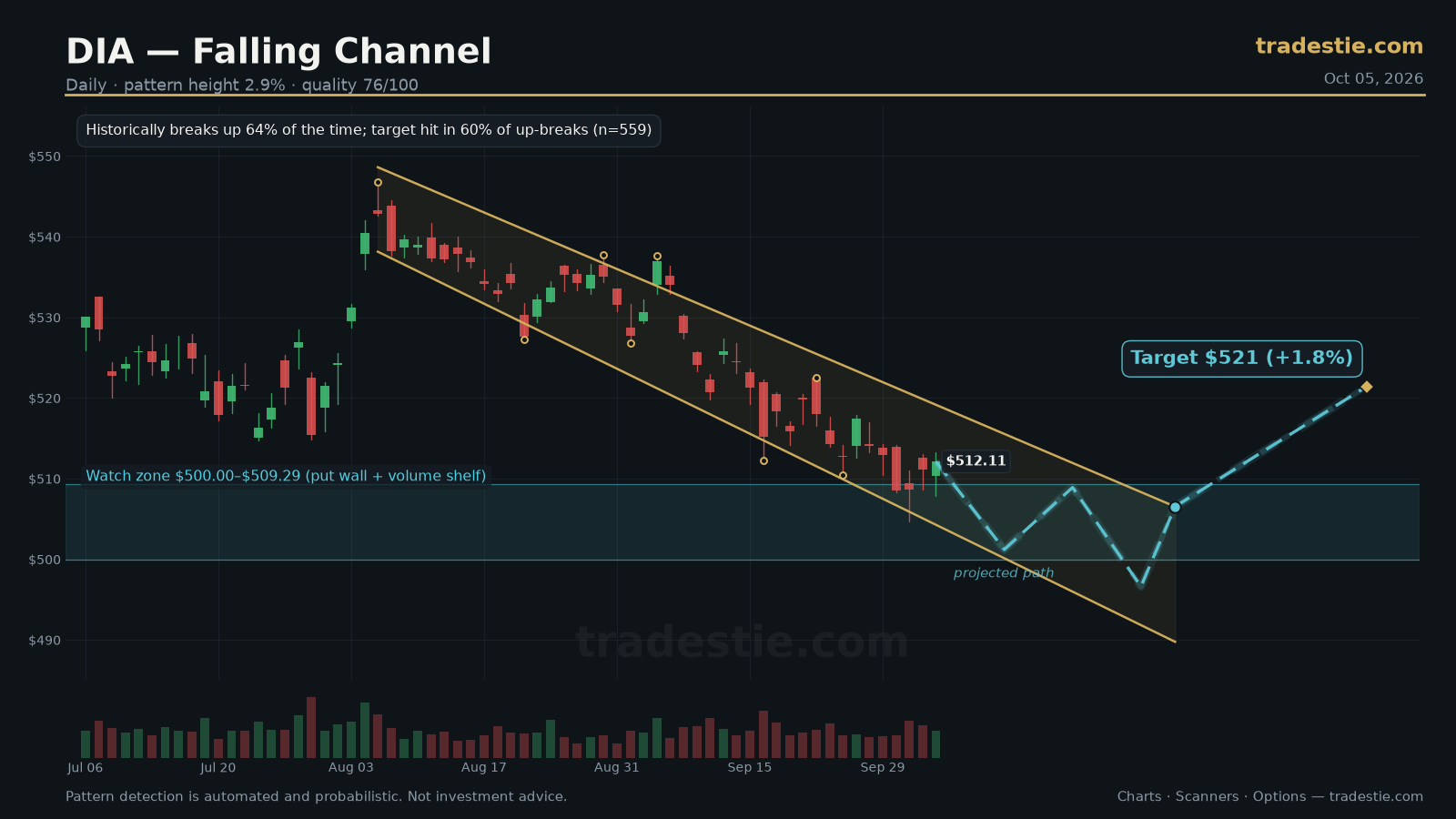 DIA Channel Down chart pattern with breakout target