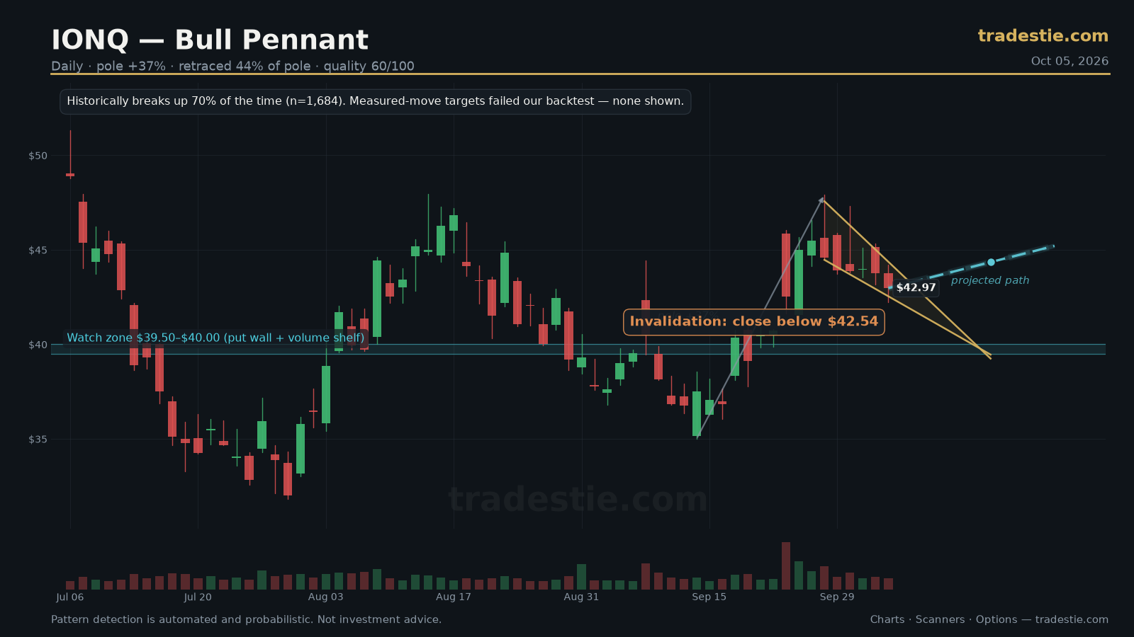IONQ Bull Pennant chart pattern with breakout target