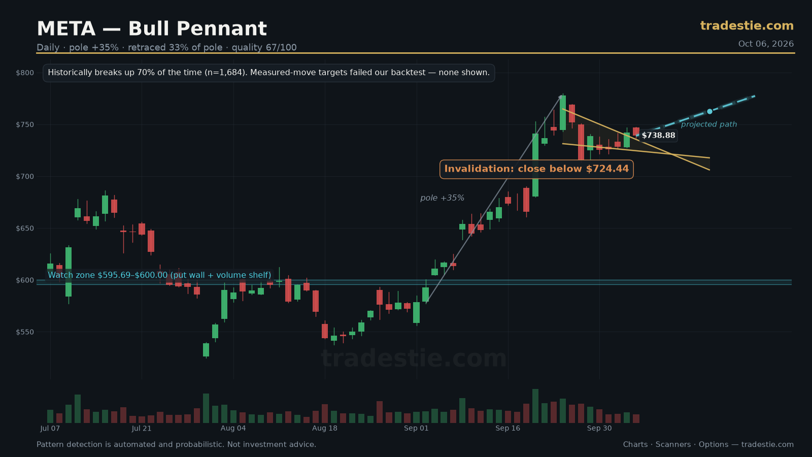 META Bull Pennant chart pattern with breakout target