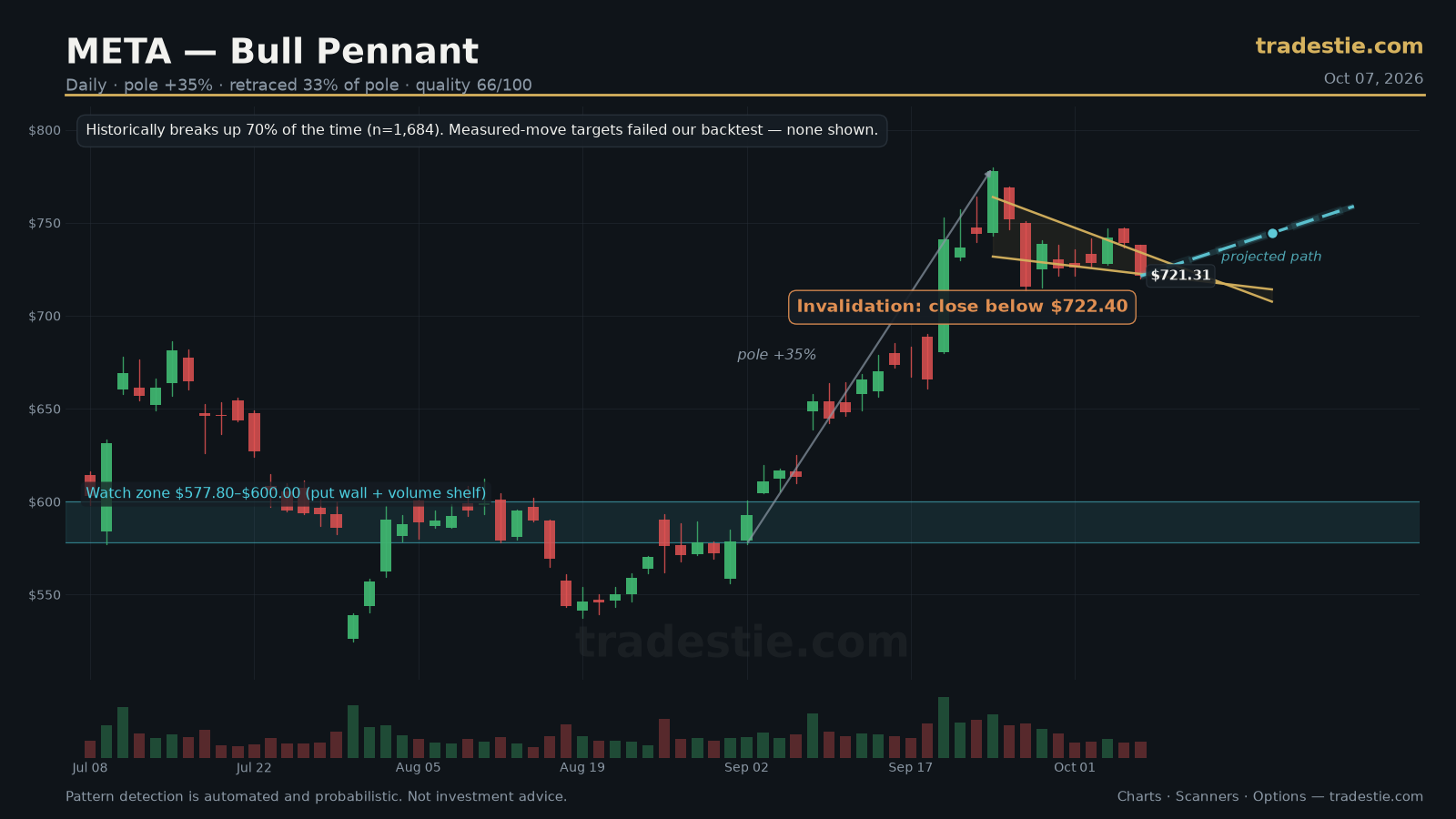 META Bull Pennant chart pattern with breakout target