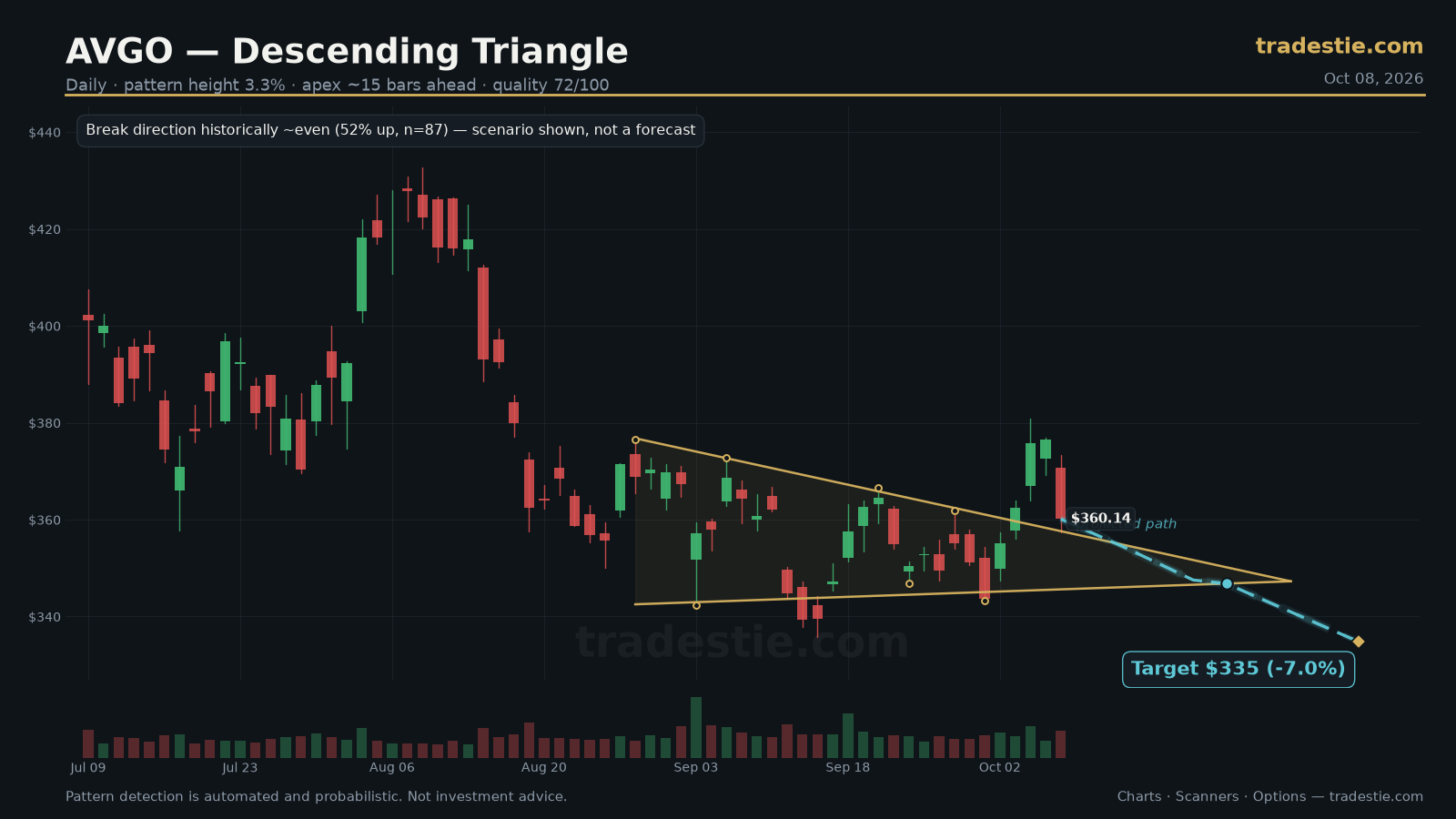 AVGO Descending Triangle chart pattern with breakout target