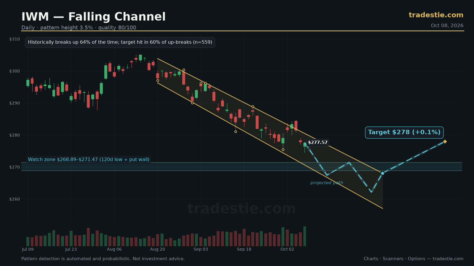 IWM Channel Down chart pattern with breakout target