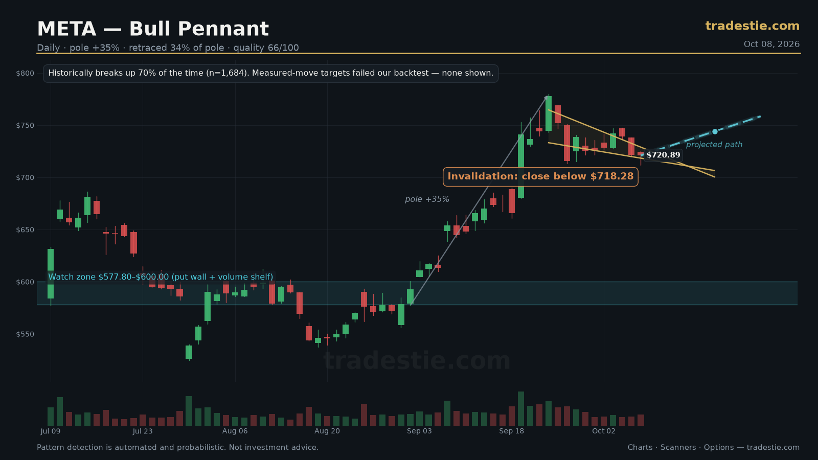 META Bull Pennant chart pattern with breakout target