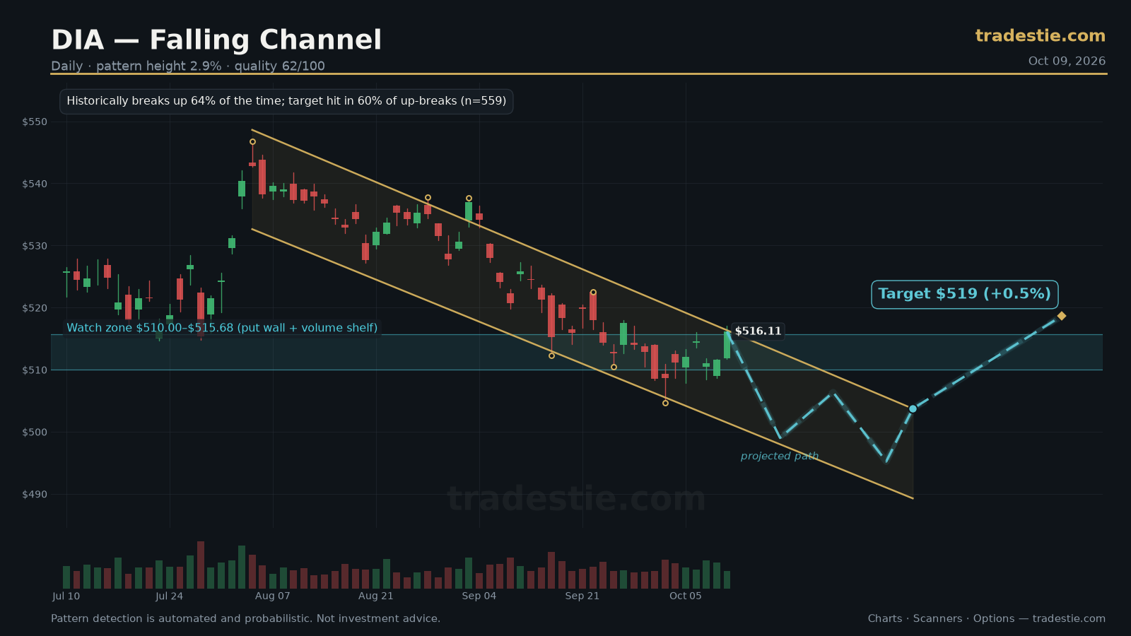 DIA Channel Down chart pattern with breakout target