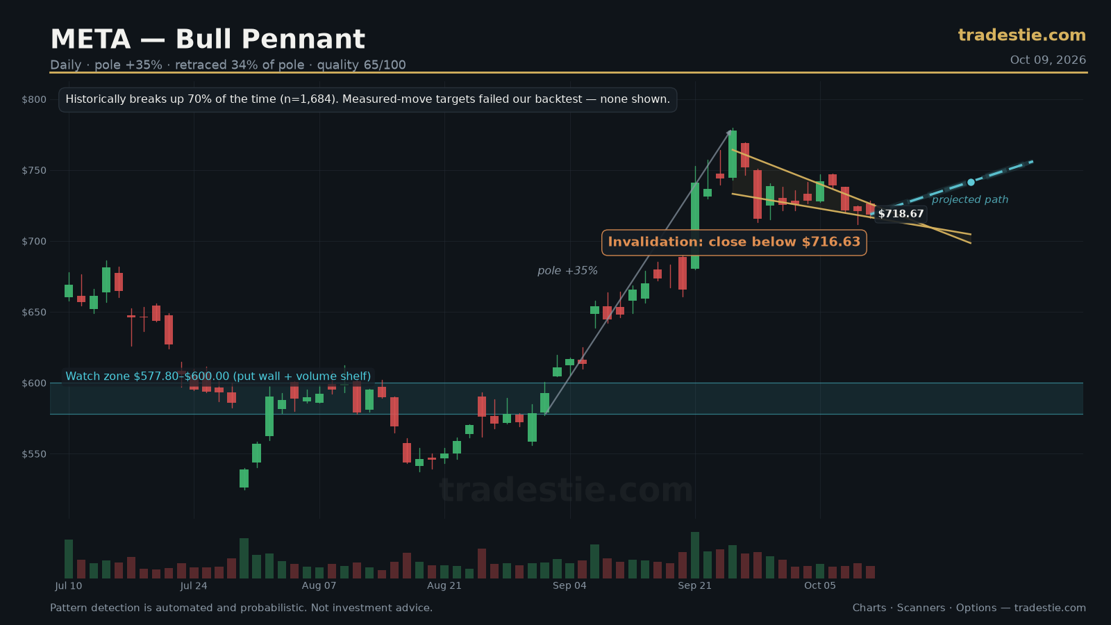 META Bull Pennant chart pattern with breakout target