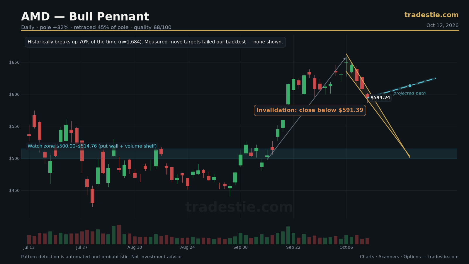 AMD Bull Pennant chart pattern with breakout target