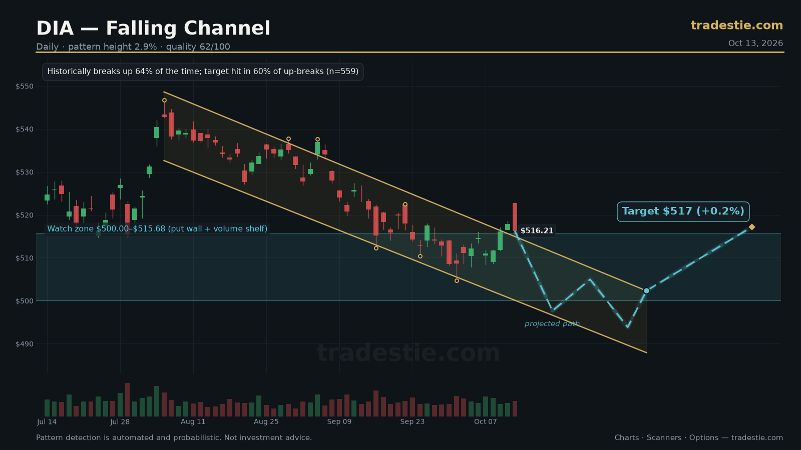 DIA Channel Down chart pattern with breakout target