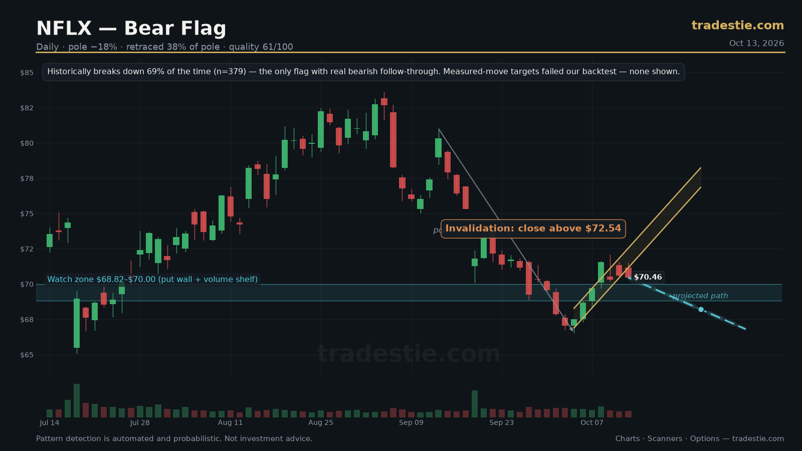 NFLX Bear Flag chart pattern with breakout target