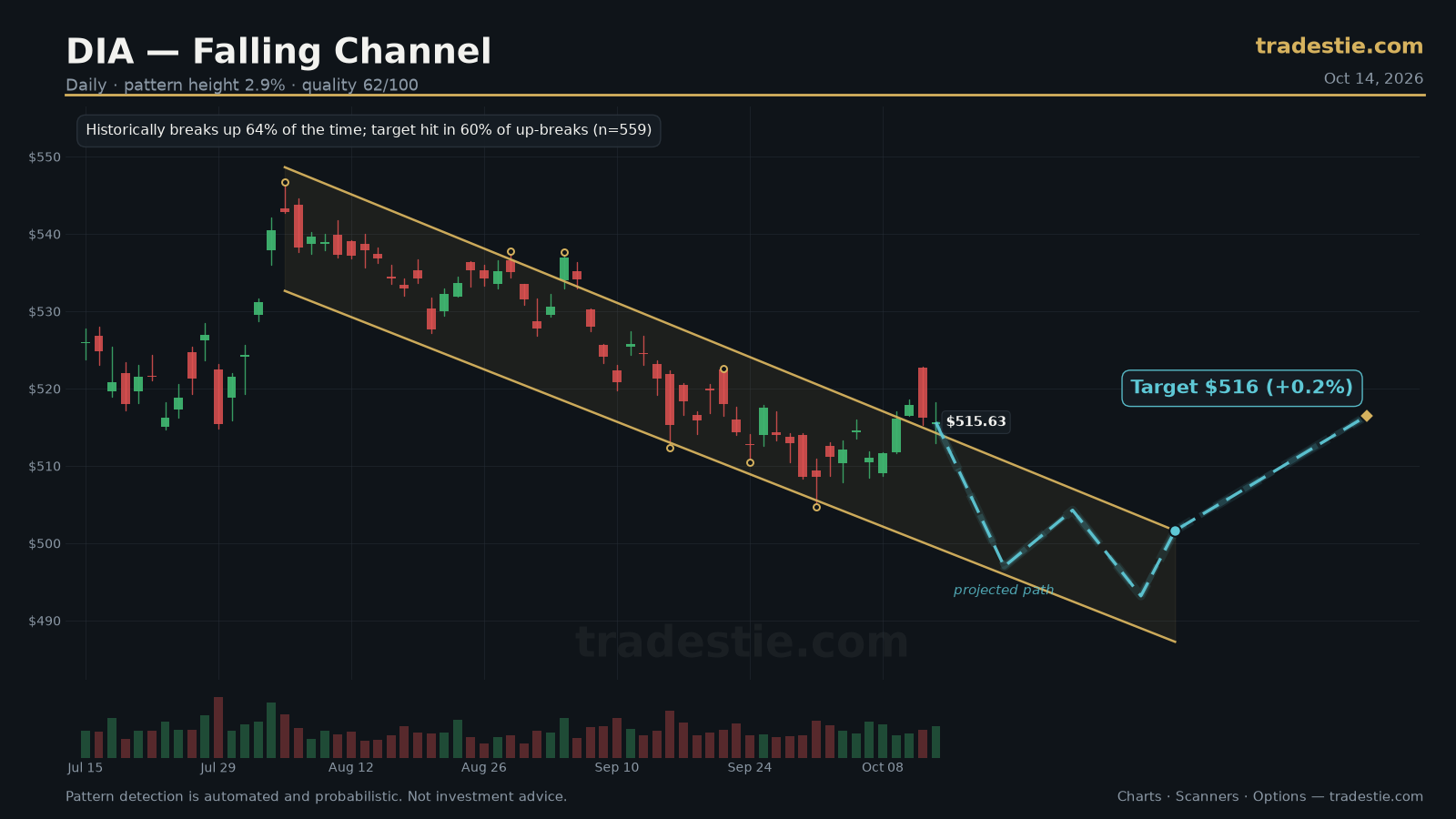 DIA Channel Down chart pattern with breakout target