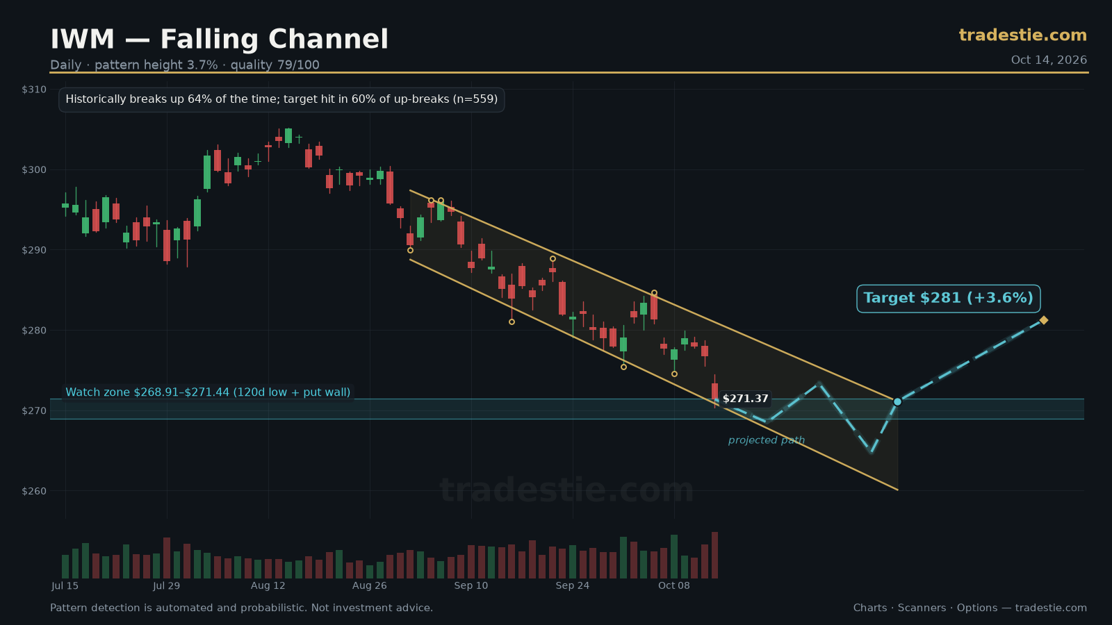 IWM Channel Down chart pattern with breakout target