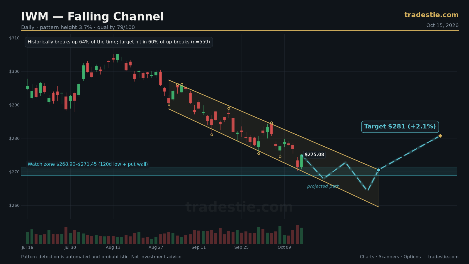 IWM Channel Down chart pattern with breakout target