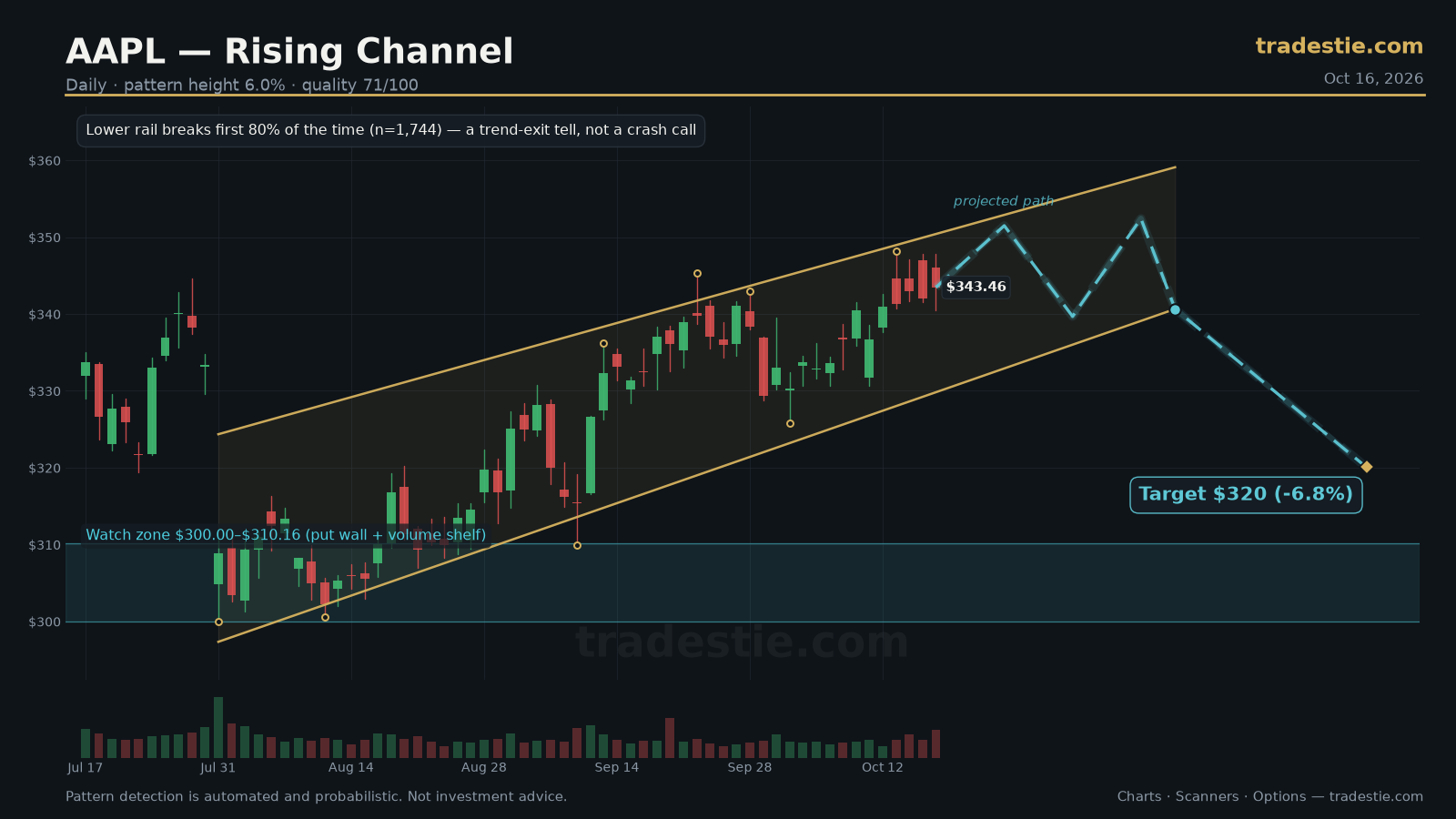 AAPL Channel Up chart pattern with breakout target
