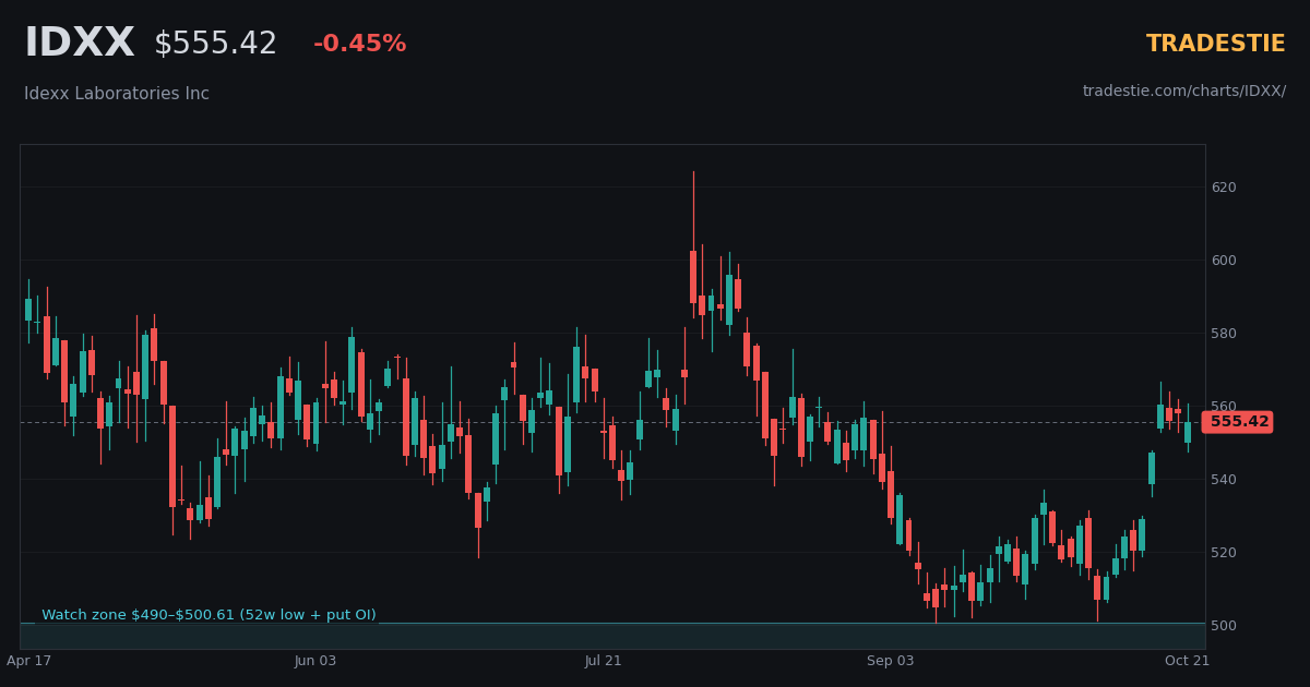 IDXX Chart Patterns & Technical Chart — Updated Daily | Tradestie