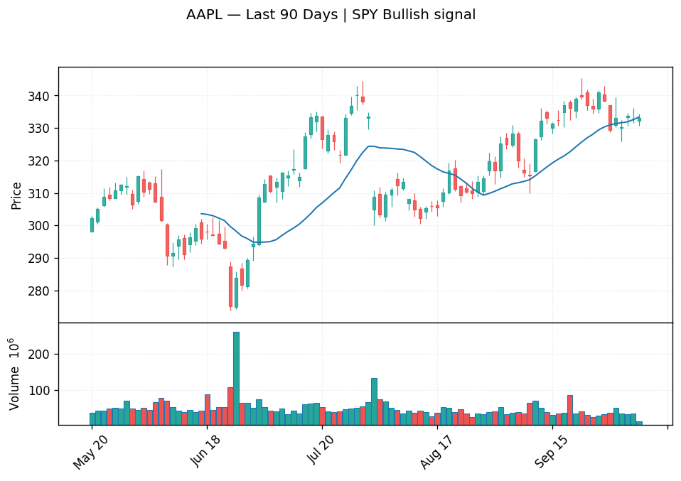 AAPL price chart with 20-day moving average
