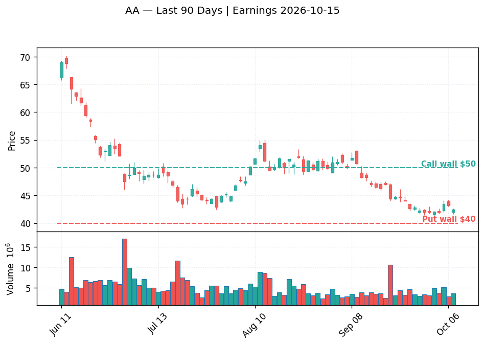 AA price chart with options gamma levels ahead of 2026-10-15 earnings