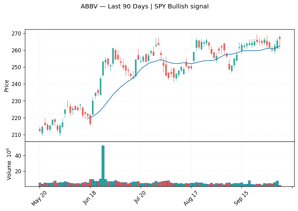 ABBV price chart with 20-day moving average