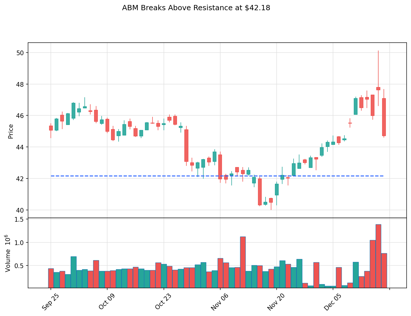 ABM breakout chart