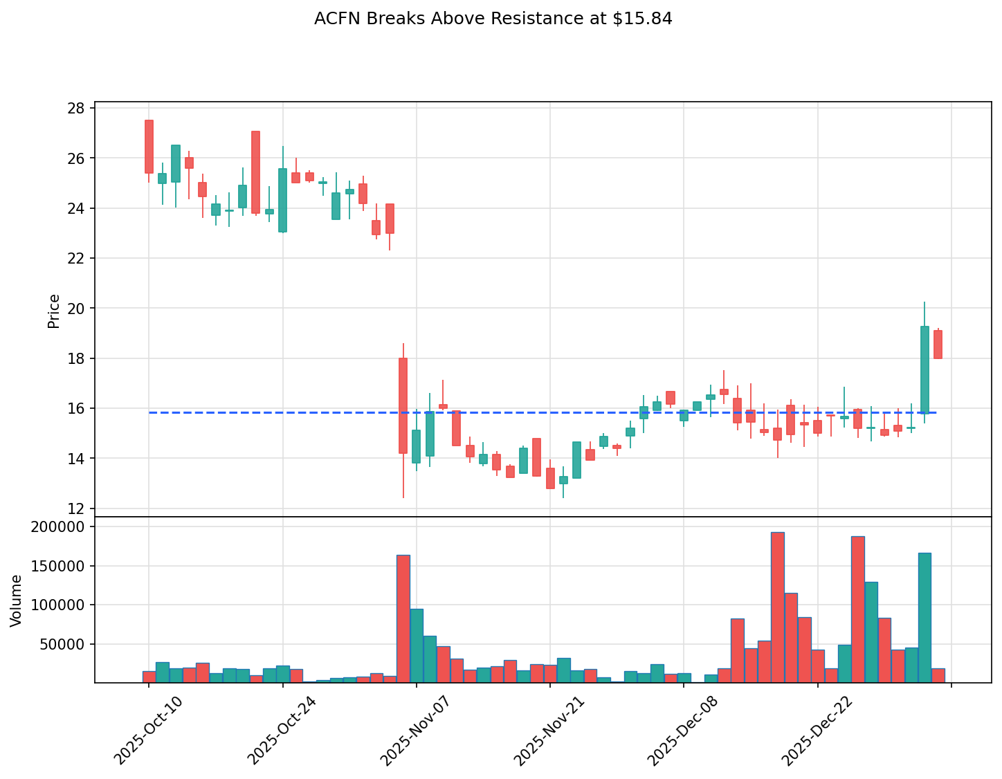 ACFN breakout chart