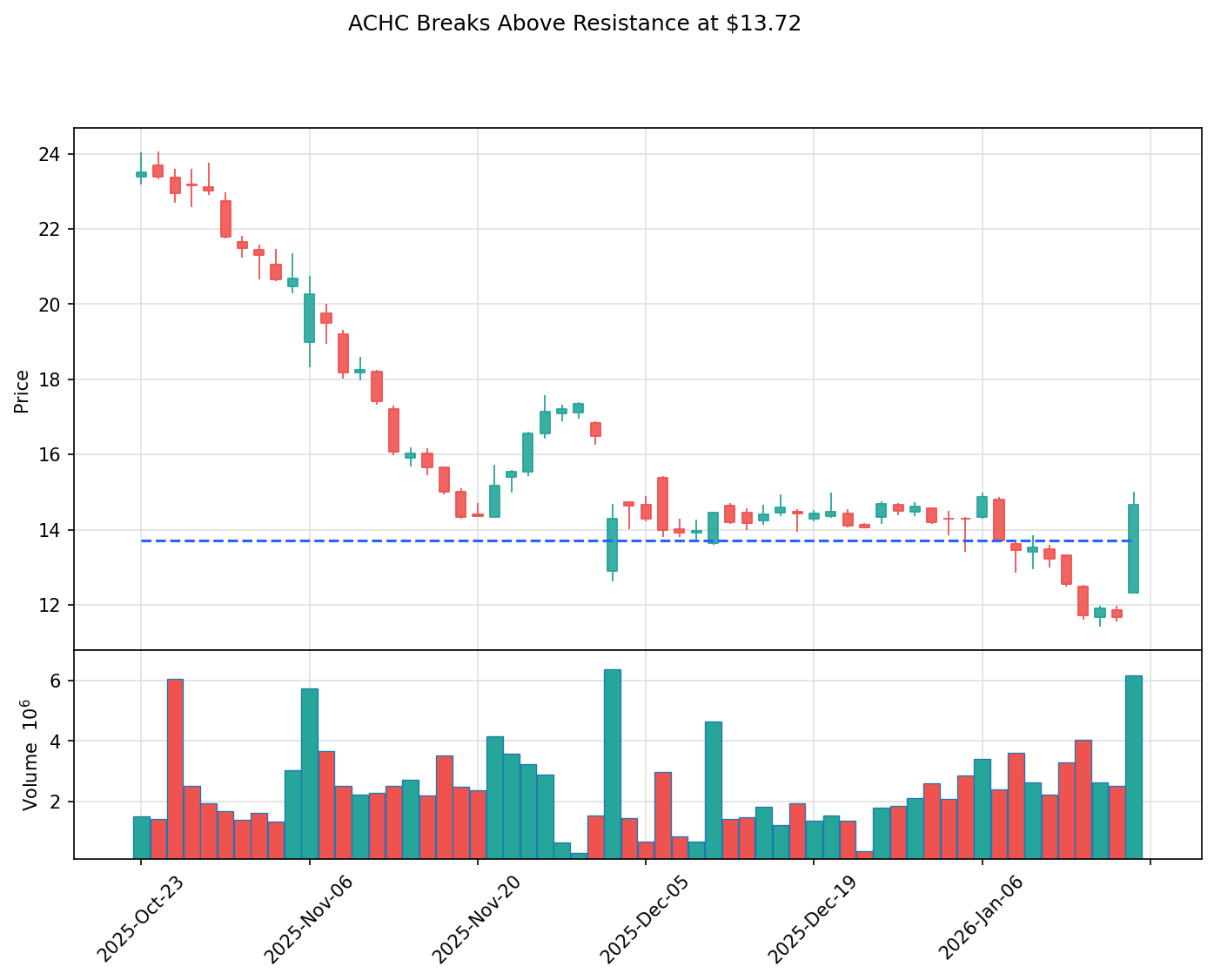 ACHC breakout chart