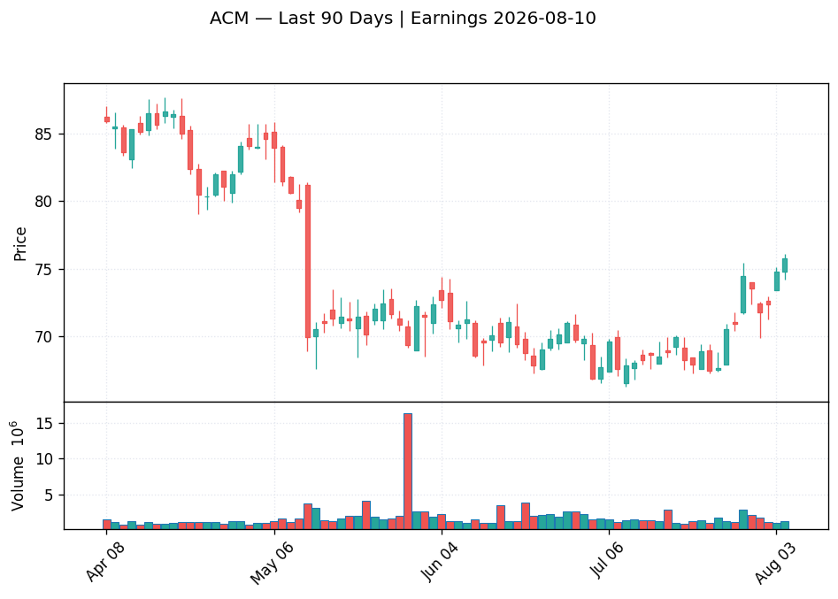 ACM price chart with options gamma levels ahead of 2026-08-10 earnings