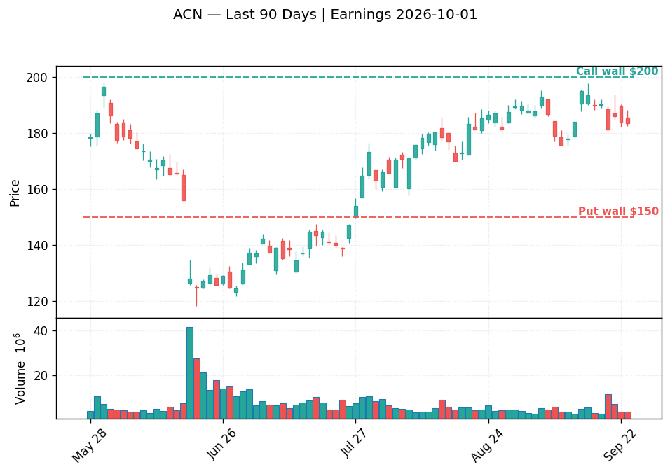 ACN price chart with options gamma levels ahead of 2026-10-01 earnings