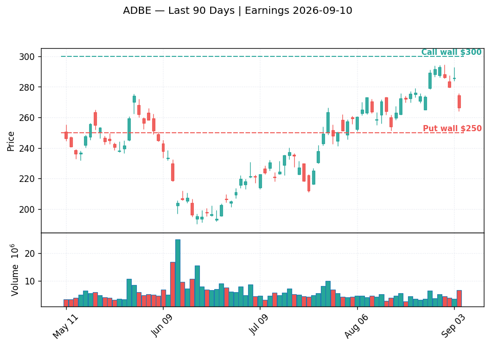ADBE price chart with options gamma levels ahead of 2026-09-10 earnings