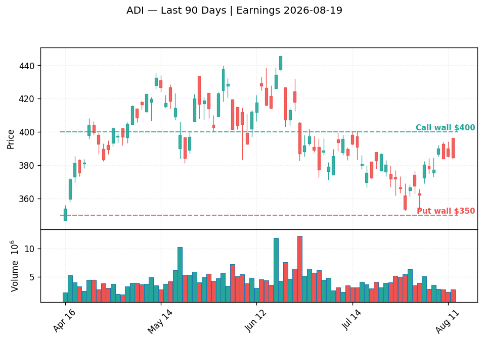 ADI price chart with options gamma levels ahead of 2026-08-19 earnings
