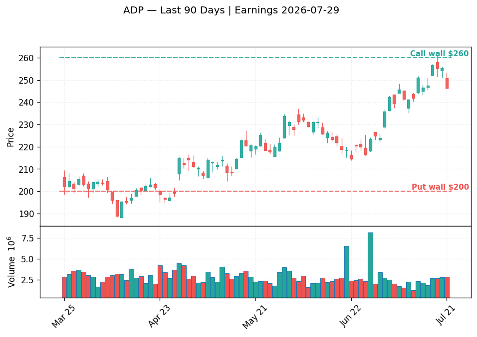 ADP price chart with options gamma levels ahead of 2026-07-29 earnings
