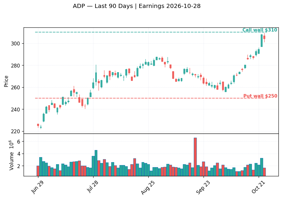 ADP price chart with options gamma levels ahead of 2026-10-28 earnings