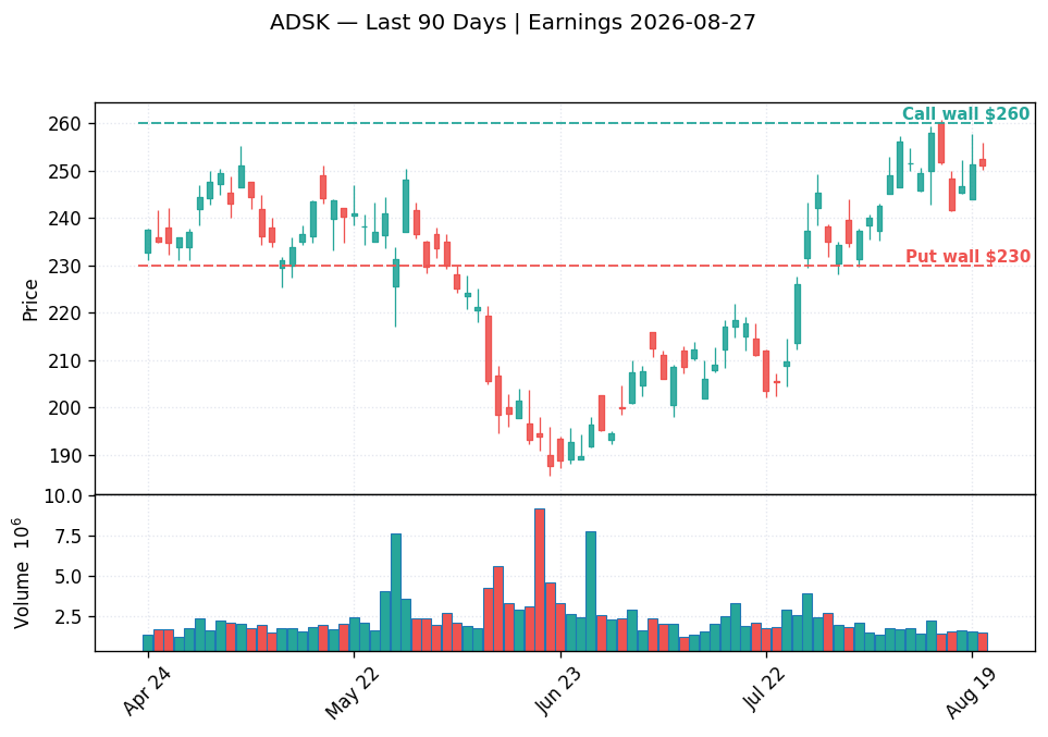 ADSK price chart with options gamma levels ahead of 2026-08-27 earnings